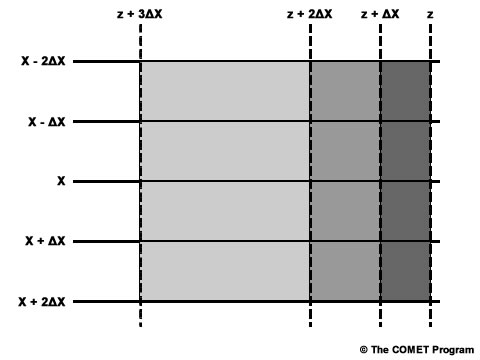 uniform scalar field and varied height field with shaded solenoids