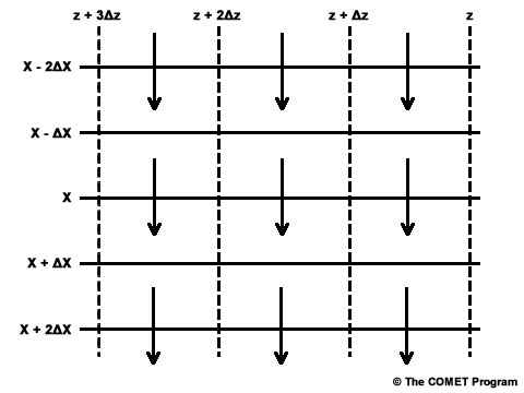 uniform scalar field with perpendicular wind vectors increasing in magnitude to east