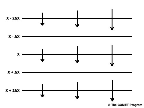 uniform scalar field with perpendicular wind vectors increasing in magnitude to east