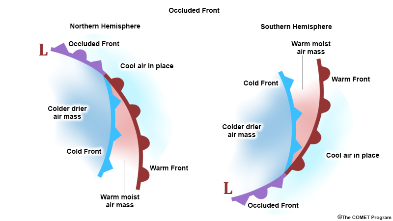 Cold Front: transition zone from warm air to cold air