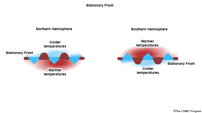Weather Fronts Explained (Cold, Warm, Stationary, Occluded) - Pilot  Institute