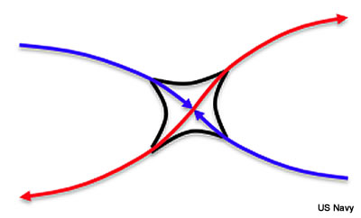 neutral point, showing an  area between incoming southeasterly and northwesterly flow deforming into exiting southwesterly and northeasterly flow